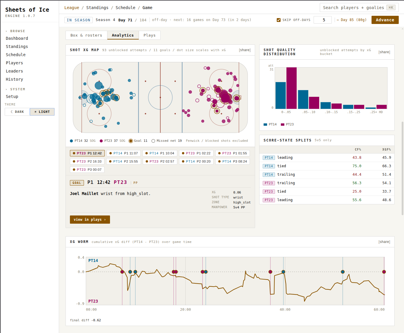 Screenshot of the Gamecenter showing the shot xG map, shot quality distribution, score-state splits, and the xG worm